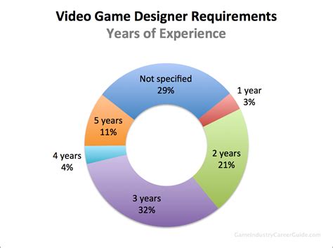 games designer qualifications